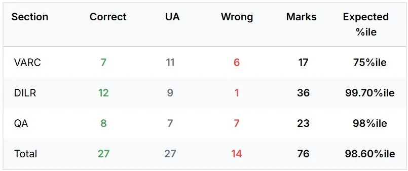 Illustration of a CAT percentile predictor tool.